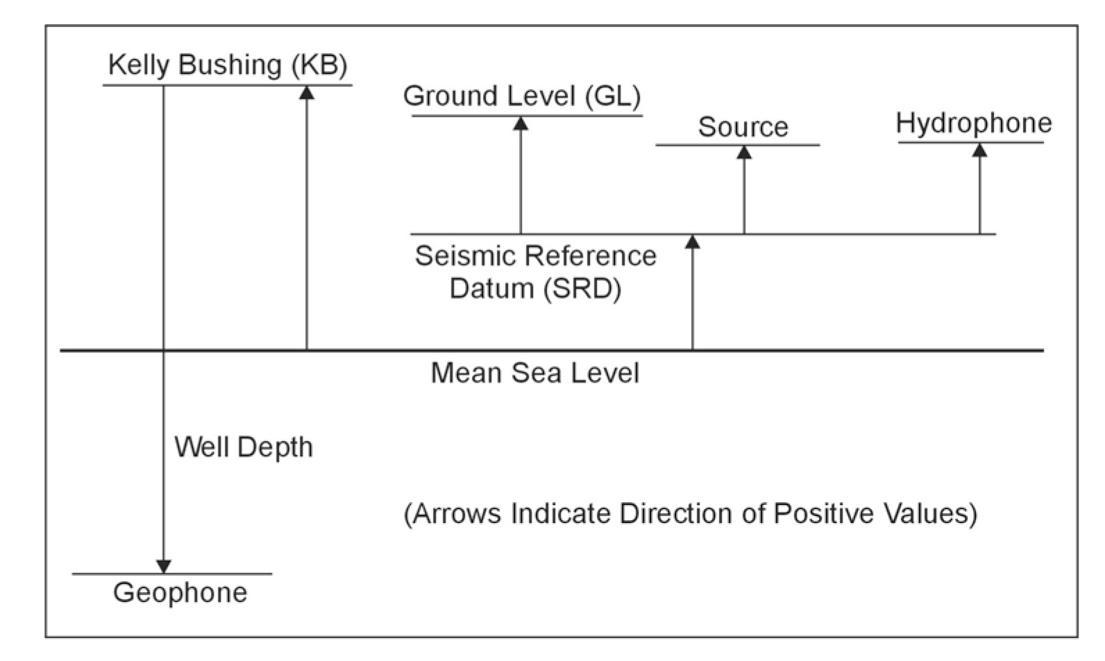 Summary of possible corrections to tie velocity survey to surface seismic data.