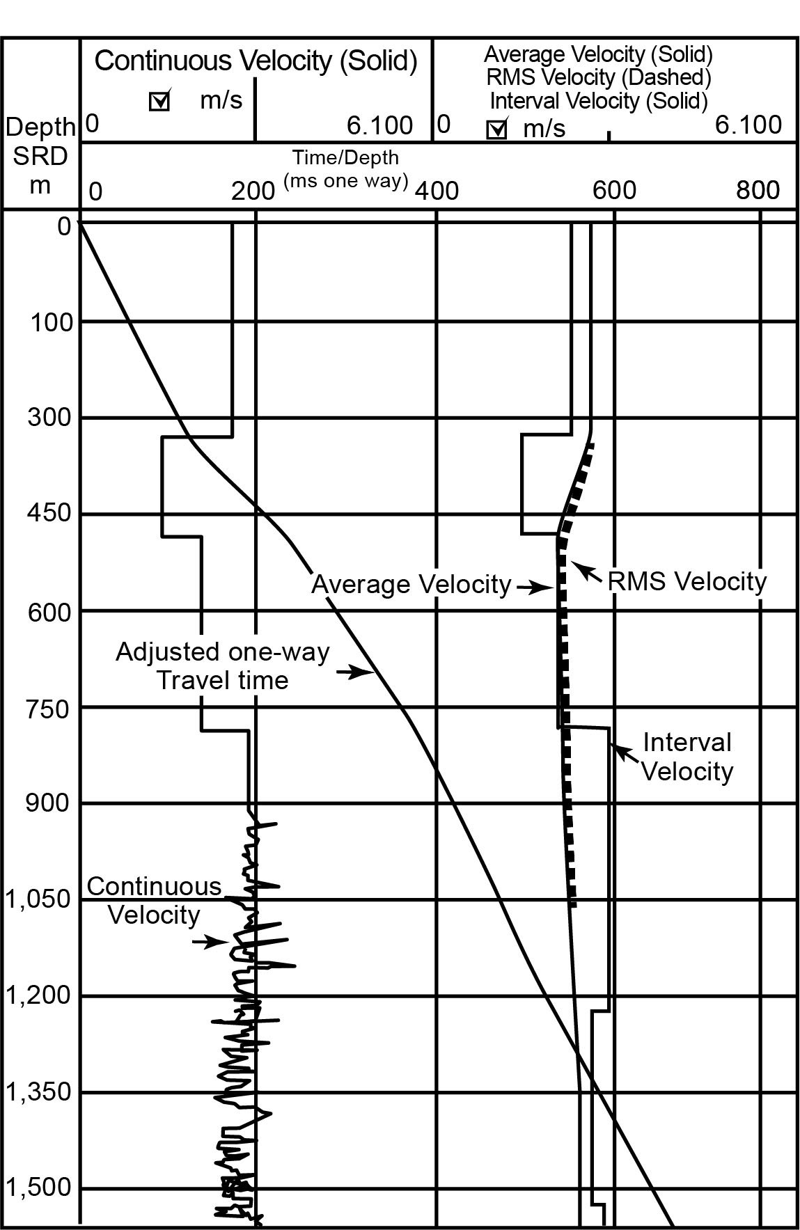 Example of final display from velocity survey with sonic log.