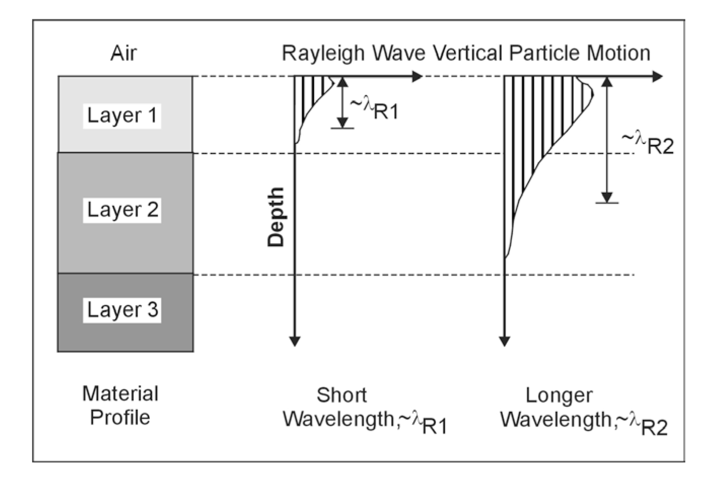 Schematic showing variation of Rayleigh wave particle motion with depth.