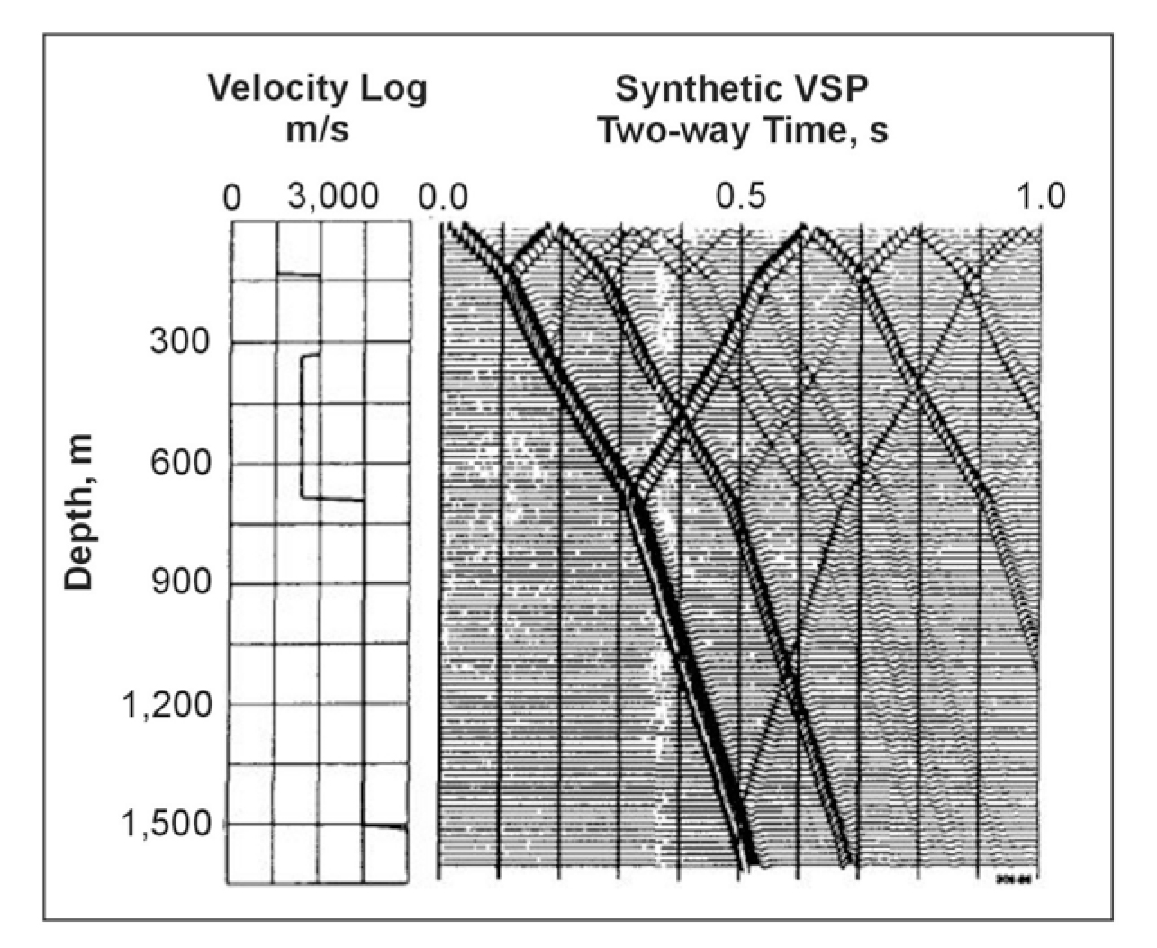 Simple synthetic Vertical Seismic Profiling illustrating effects of multiples.