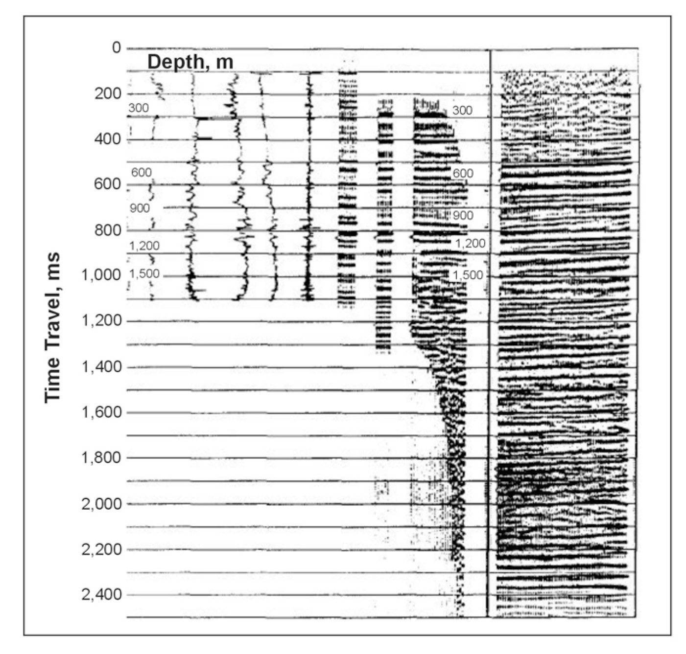 Correlation of time-scaled logs with Vertical Seismic Profile and surface seismic section. From left to right: caliper, gamma ray, bulk density, sonic, reflectivity, synthetic seismogram, sum stack of near traces of VSP-CDP, VSP-CDP, surface seismic section.