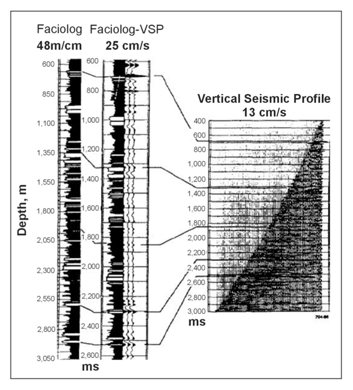 Example of tying a Vertical Seismic Profiling to a log derived from lithiofacies analysis.