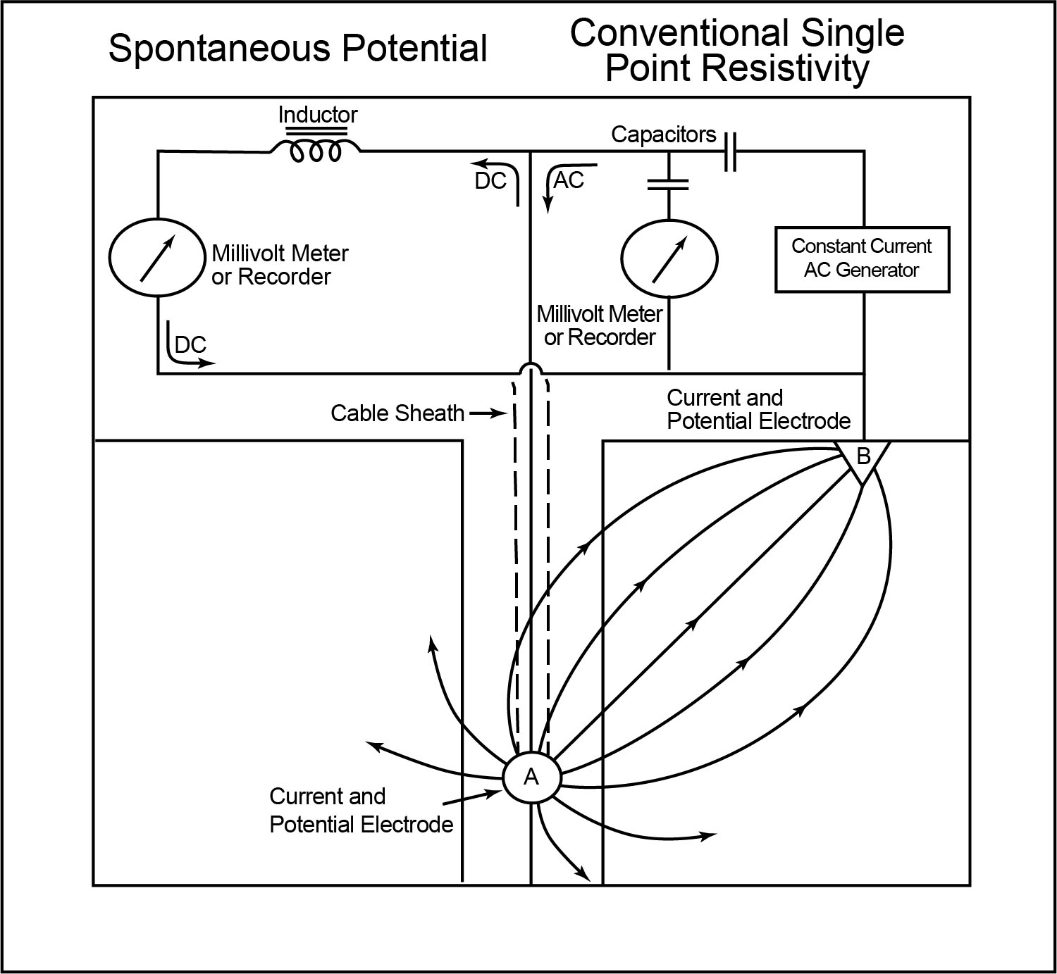 System used to make conventional single-point resistance spontaneous potential logs.