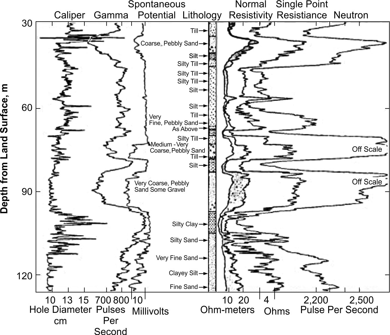 Caliper, gamma, spontaneous potential, normal resistivity, single point resistance and neutron logs compared to lithology; Kipling, Saskatchewan, Canada.