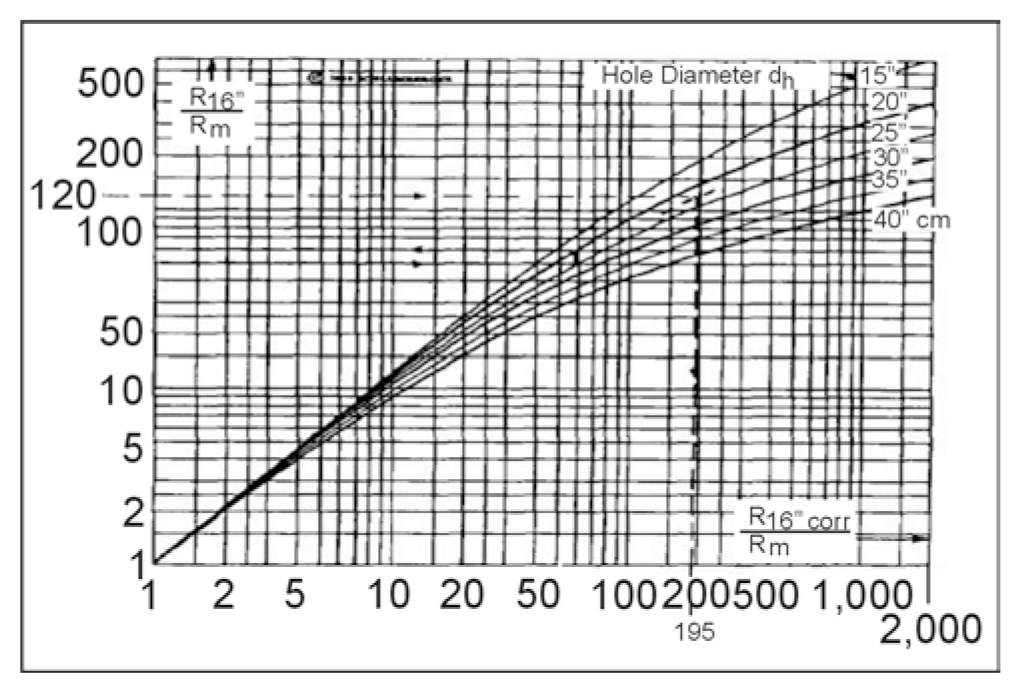 Borehole correction t for 16-in normal resistivity log. (copyright permission granted by Schlumberger).