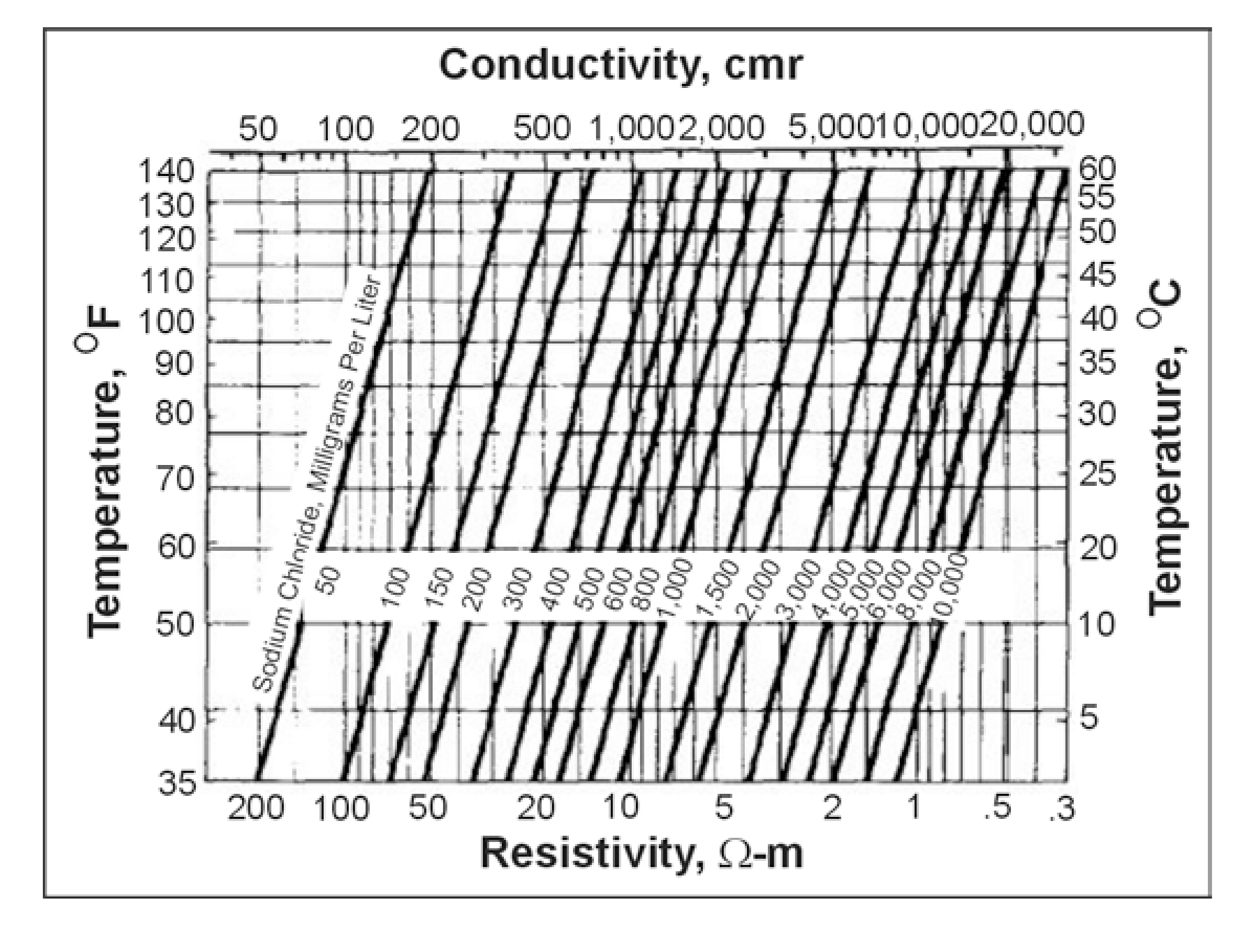 Electrically equivalent sodium chloride solution plotted as a function of conductivity or resistance and temperature.