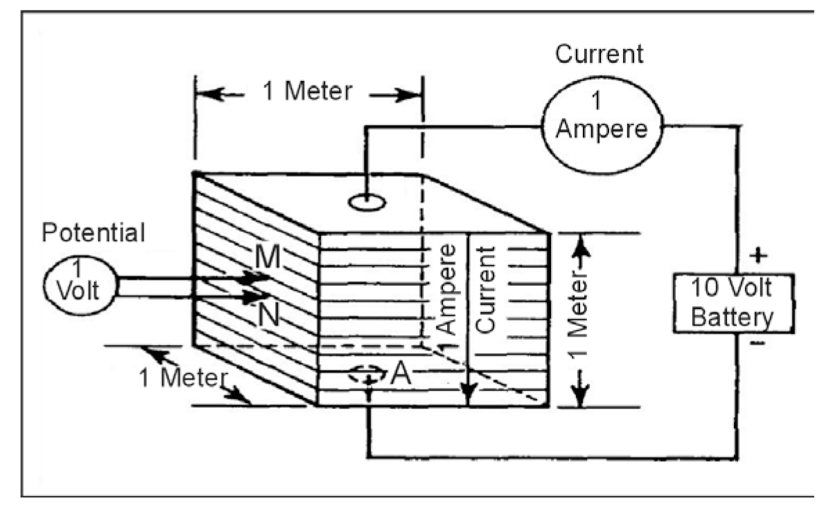 Principles of measuring resistivity in Ohm-meter.  Example is 10 Ohm-meter.