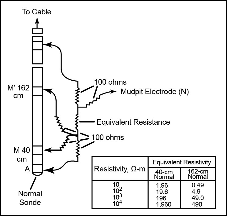 System for calibrating normal resistivity equipment.