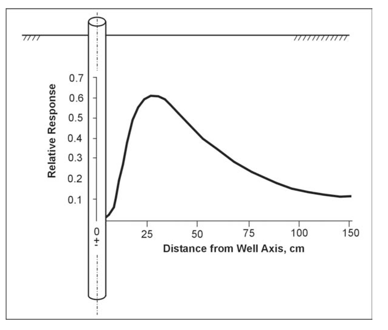 Relative response of an induction probe with radial distance from borehole axis (copyright permission granted by Geonics Ltd.)