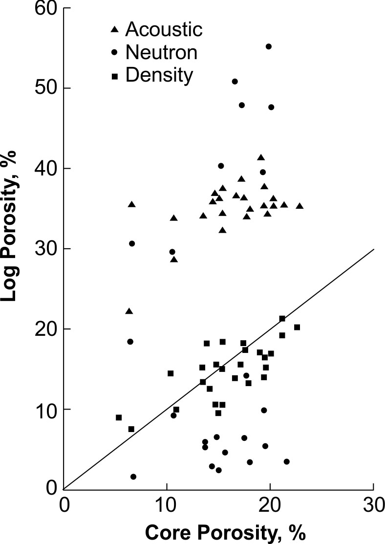 Comparison of laboratory measurements of porosity versus acoustic, neutron and density log response in the same borehole.