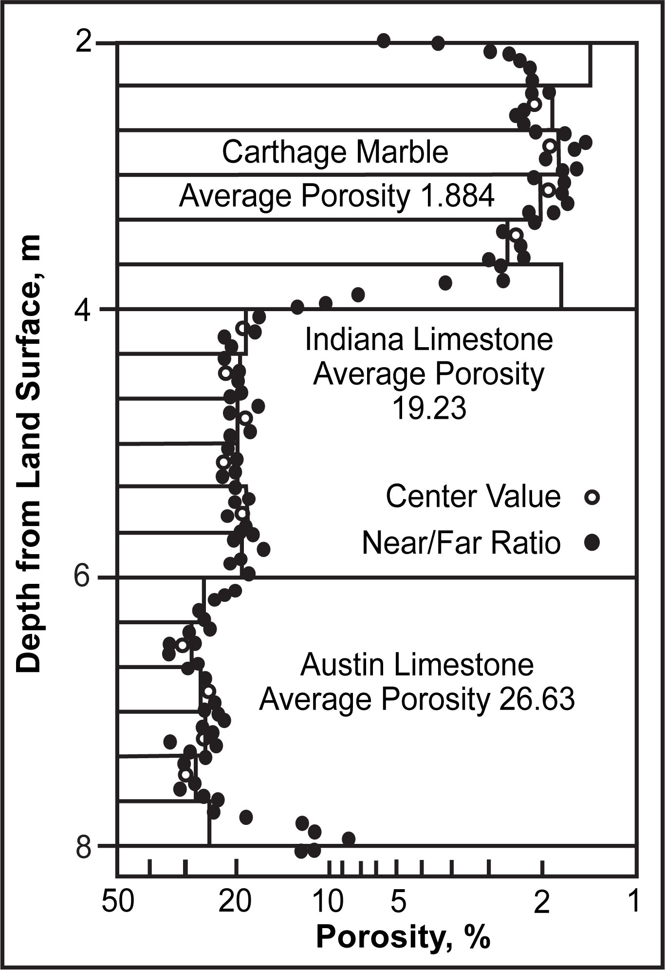Calibration data for a compensated neutron-porosity probe in the API limestone pit.