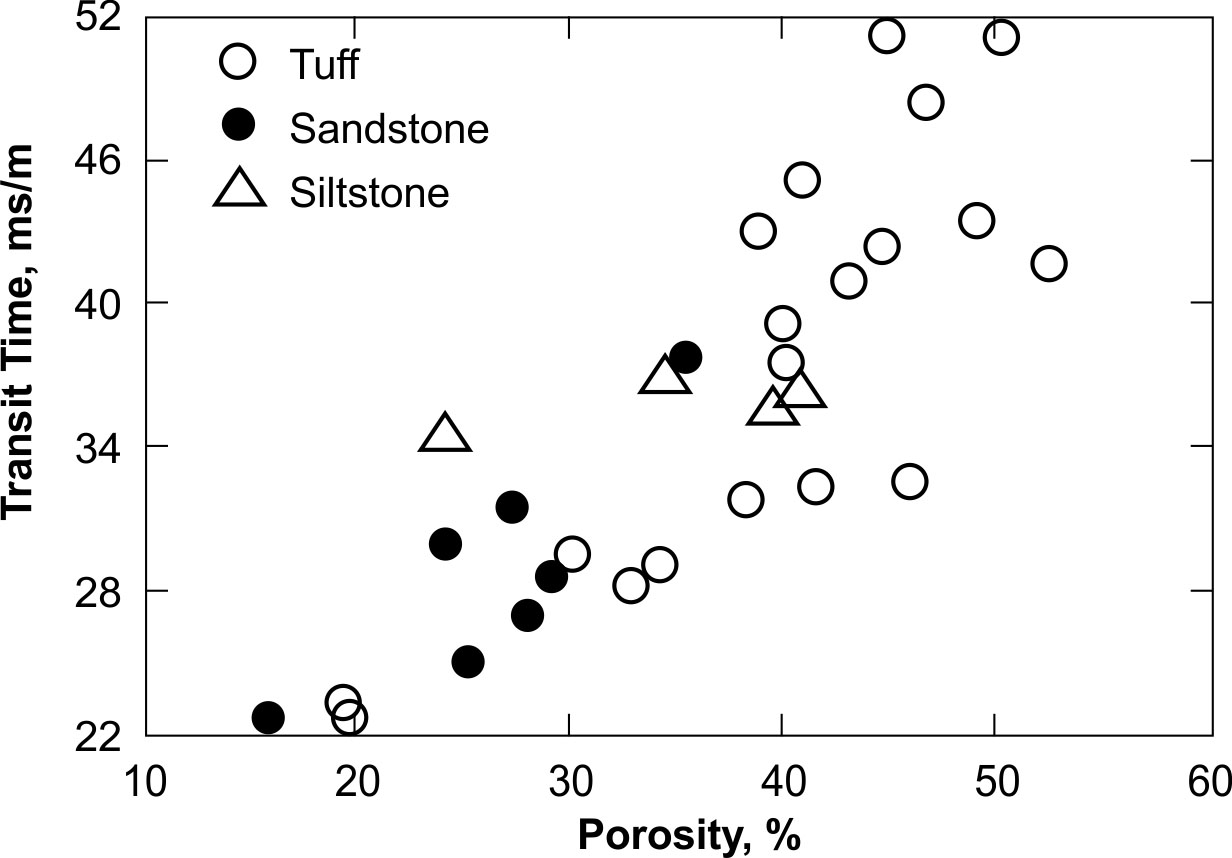 Relation of acoustic-transit time to porosity for a tuff, sandstone and siltstone, Raft River geothermal reservoir, Idaho.
