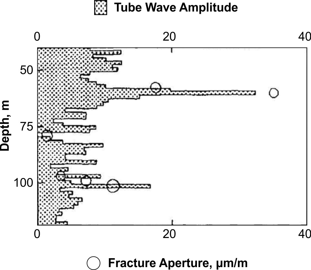 Plot showing a comparison of a tube wave amplitude calculated from acoustic waveform data and hydraulic fracture aperture calculated from straddle packer tests.