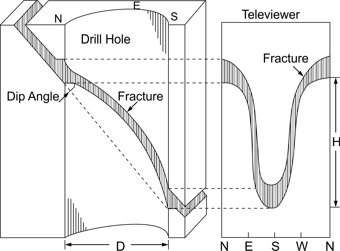 Three-dimensional view of a fracture and appearance of the same fracture on an acoustic televiewer log.  D is borehole diameter and h is the length of the fracture intercept in the borehole.