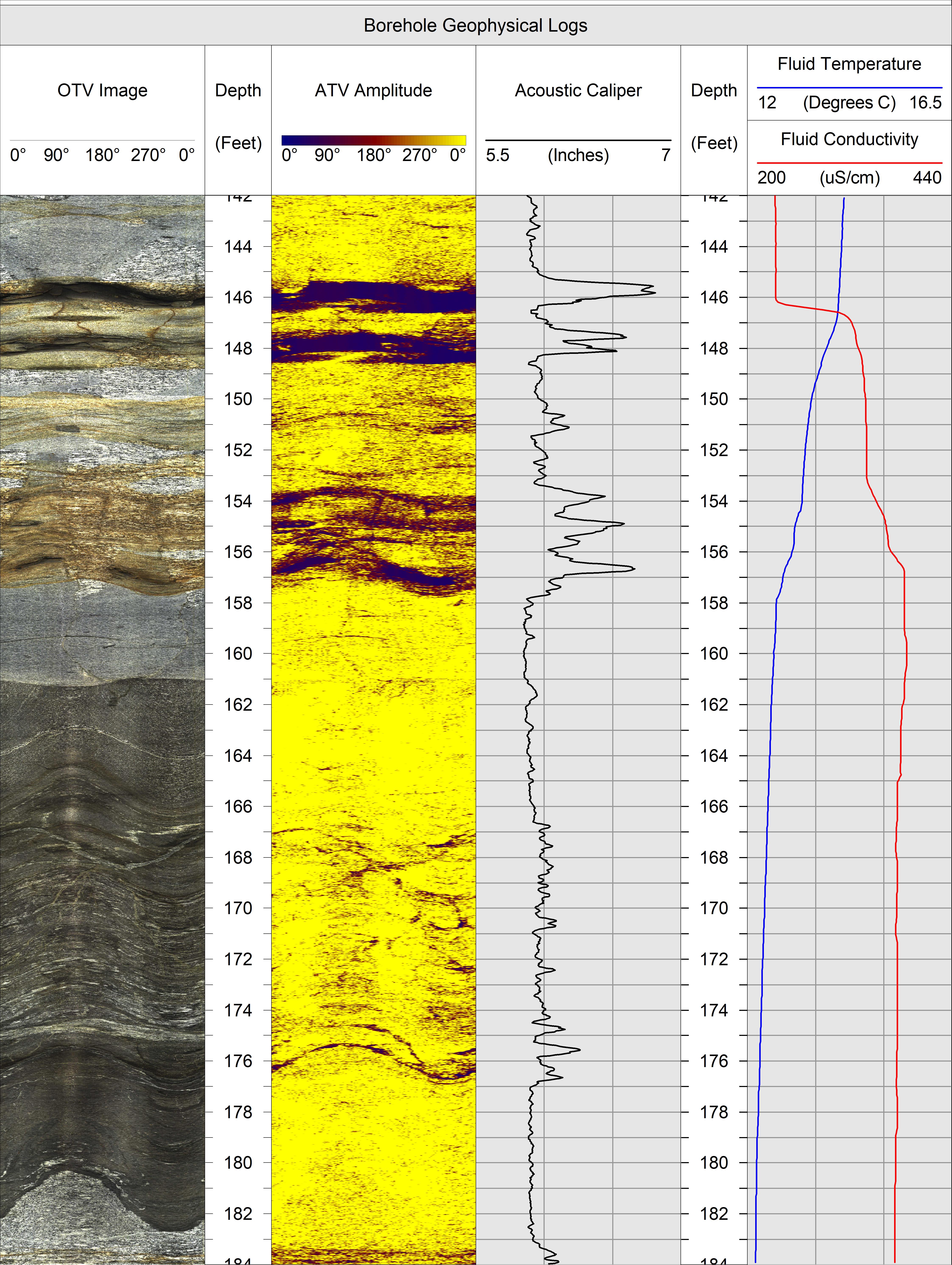 Optical Televiewer (OTV), acoustic televiewer (ATV), caliper, fluid temperature, and fluid conductivity logs from an open bedrock borehole in North Carolina.