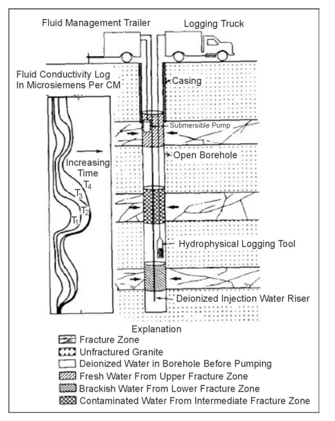 Schematic drawing of equipment used for hydrophysical logging after injection of deionized water; and time series of fluid conductivity logs, (Vernon, et al., 1993; copyright permission granted by Colog, Inc.)