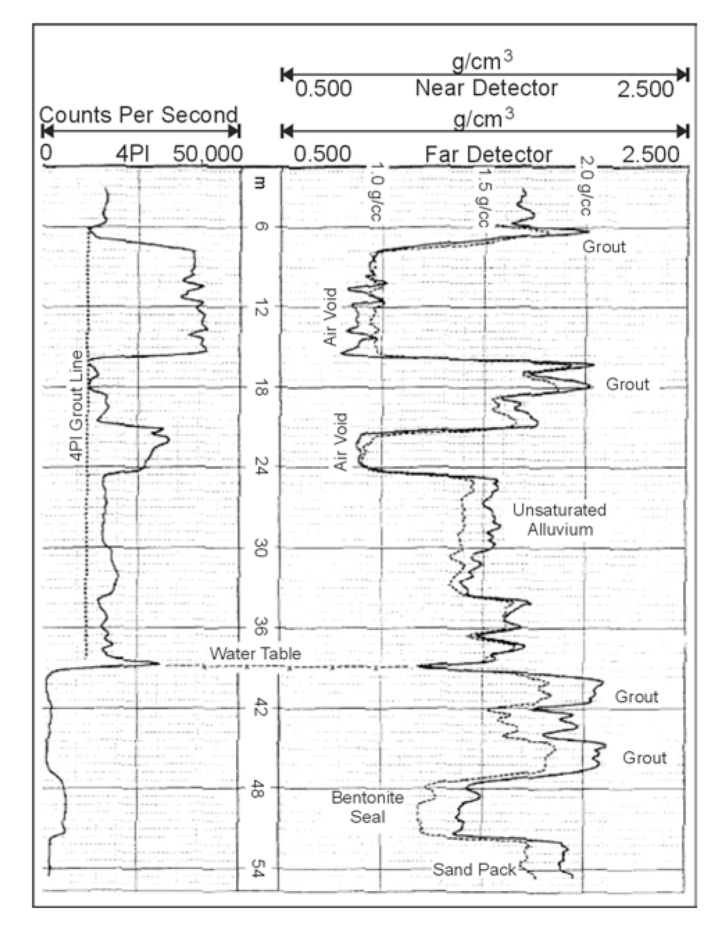 Dual spaced and 4<span style='font:14pt Times ''>π</span> density logs in a cased monitoring well showing completion as interpreted from the logs. (Yearsley, Crowder, and Irons, 1991; copyright permission granted by Colog, Inc.)