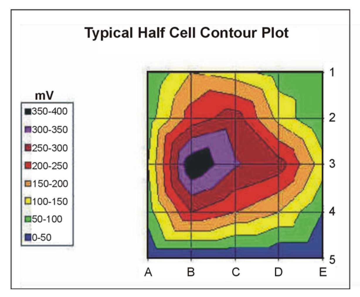 Example Half-cell Potential results.