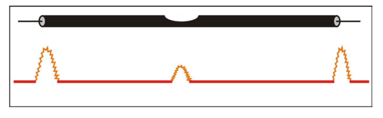 Time Domain Reflectometry signals from cable ends and a thinner section of the cable.