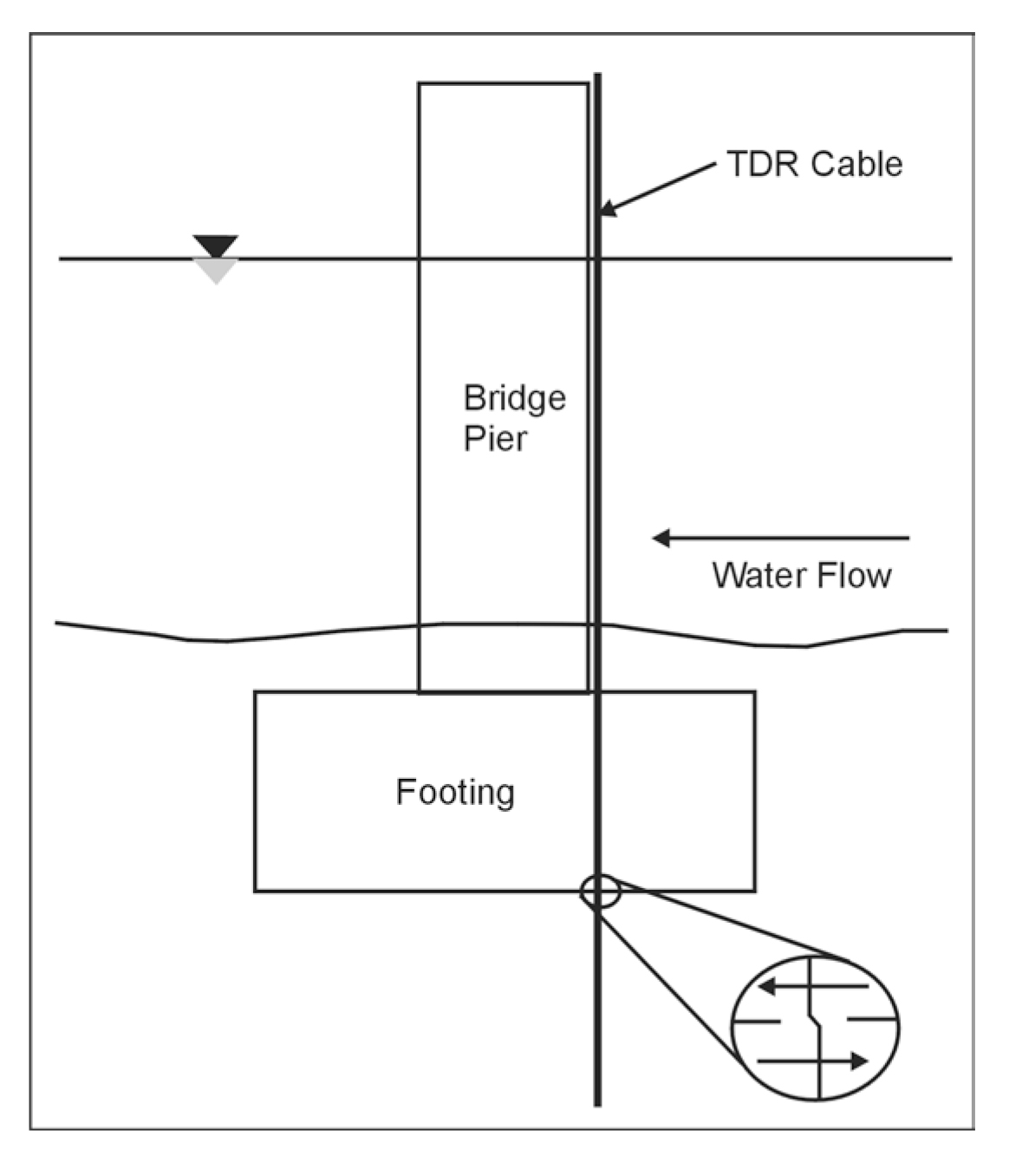 Cable installation for Time Domain Reflectometry measurements at a pier.