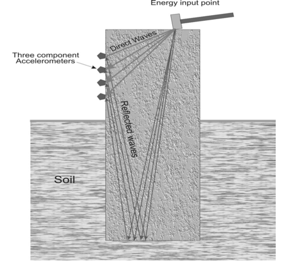 Ultraseismic test method and vertical profiling test geometry.