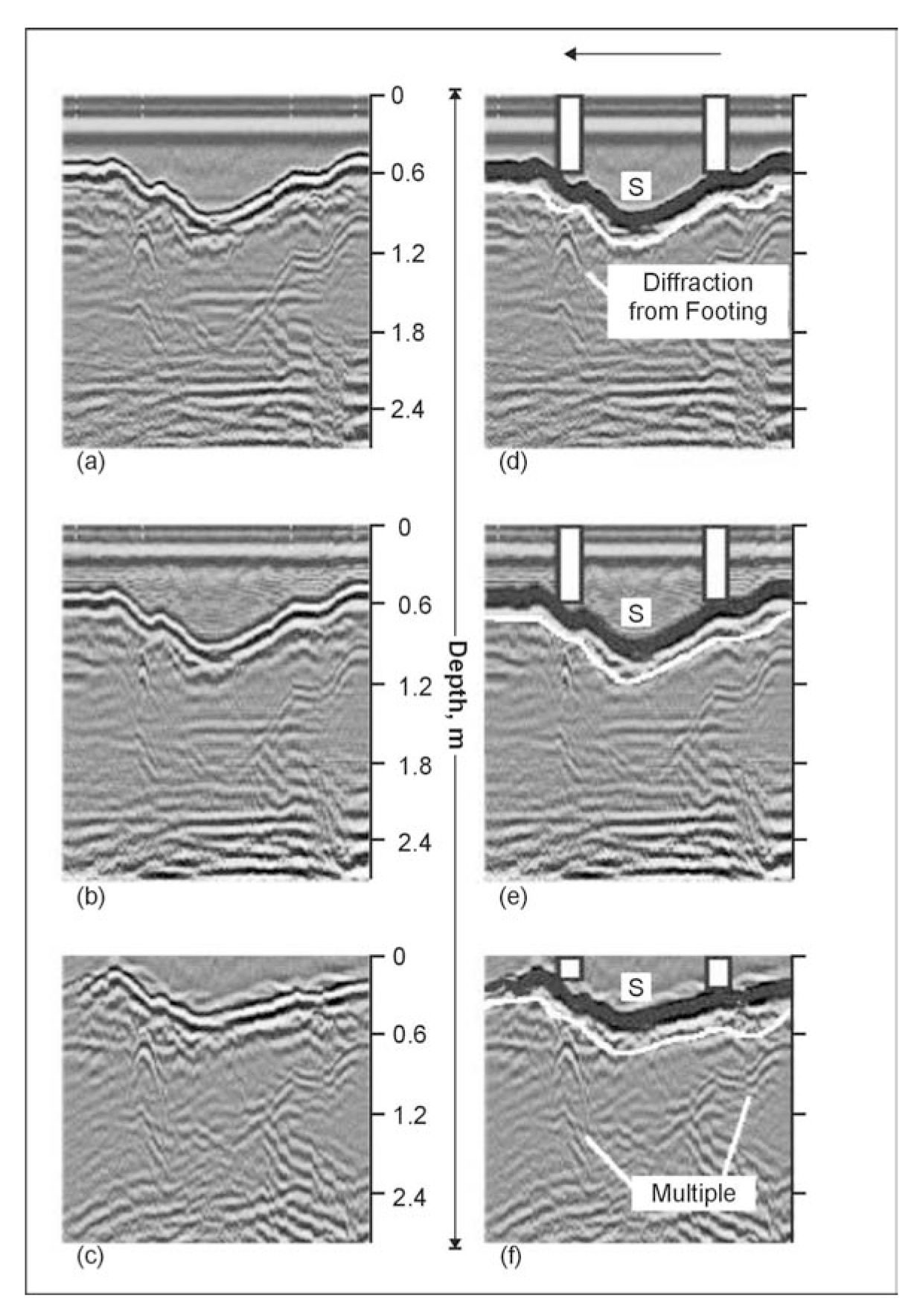 Ground Penetrating Radar data processed and interpreted to different stages:  a) stacked, b)migrated, c) velocity corrected and interpreted.  Interpreted sections d)stacked,  e)migrated, f) velocity corrected.  Grey and white lines identify water bottom and in-filled scour, respectively.