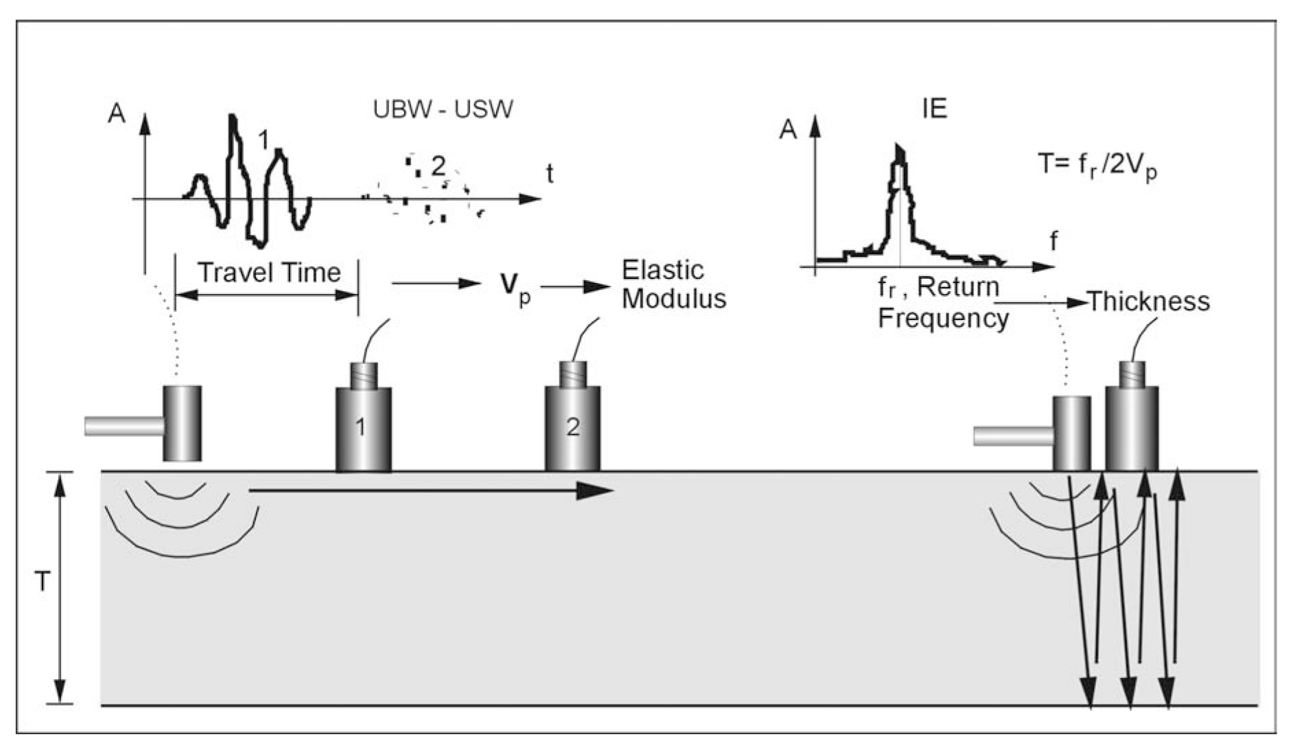 Ultrasonic Seismic and Impact 
		Echo test methods (basic setup and measurement).