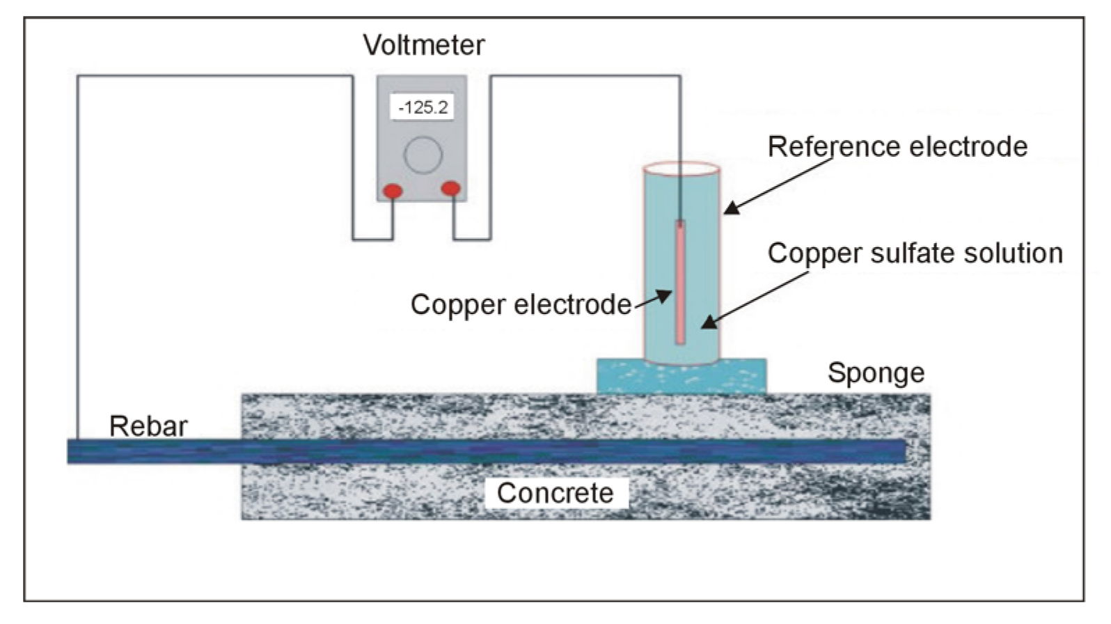 Half-Cell Corrosion Potential method 
		(basic setup and measurement).