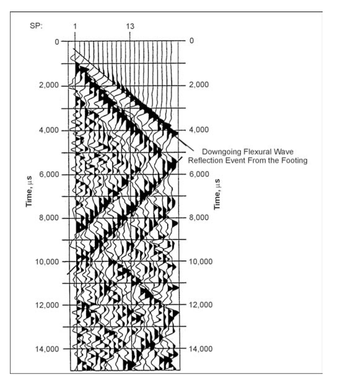 Example Ultraseismic-Vertical Profiling dataset from a bridge pier.