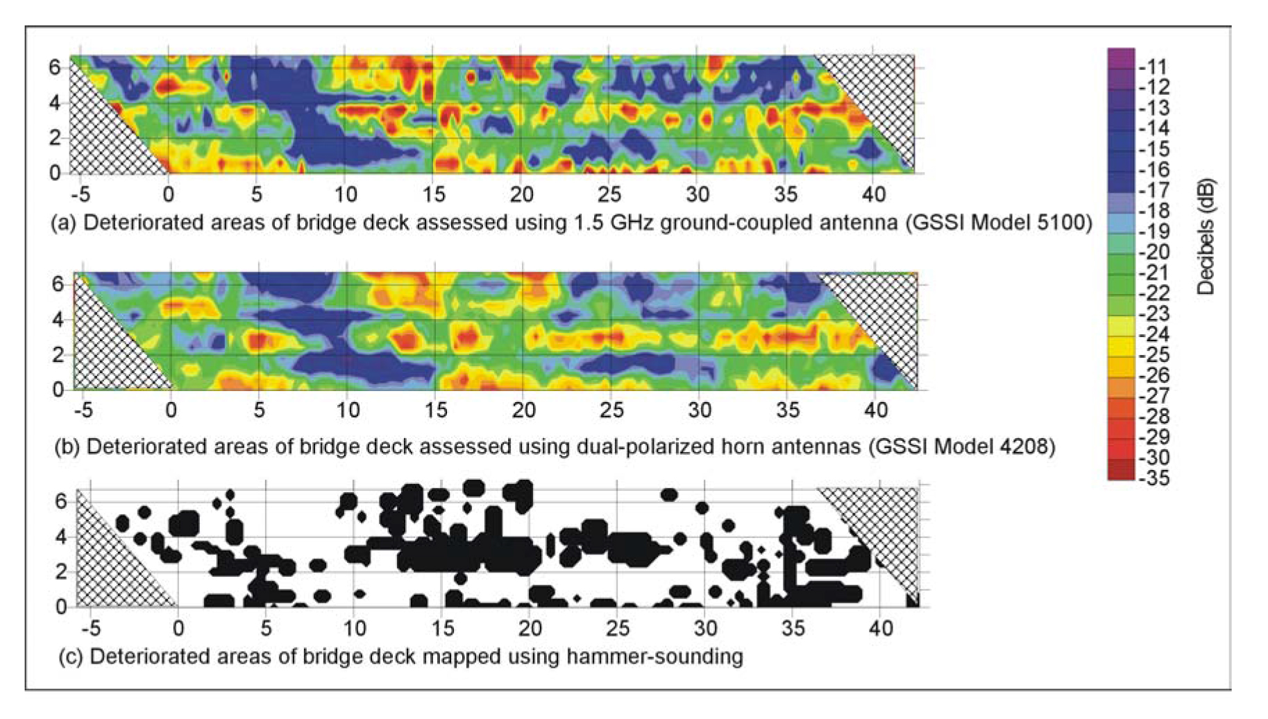 Comparison of Ground Penetrating Radar 
	Methods with "ground truth":  (a) method two (low speed, high-resolution, 1.5 GHz), (b) method one 
	(high speed, high-resolution—dual polarization), and (c) delamination map produced from hammer-sounding 
	the deck after overlay was removed.  Both Ground Penetrating Radar data sets were collected and predicted 
	prior to asphalt removal.
