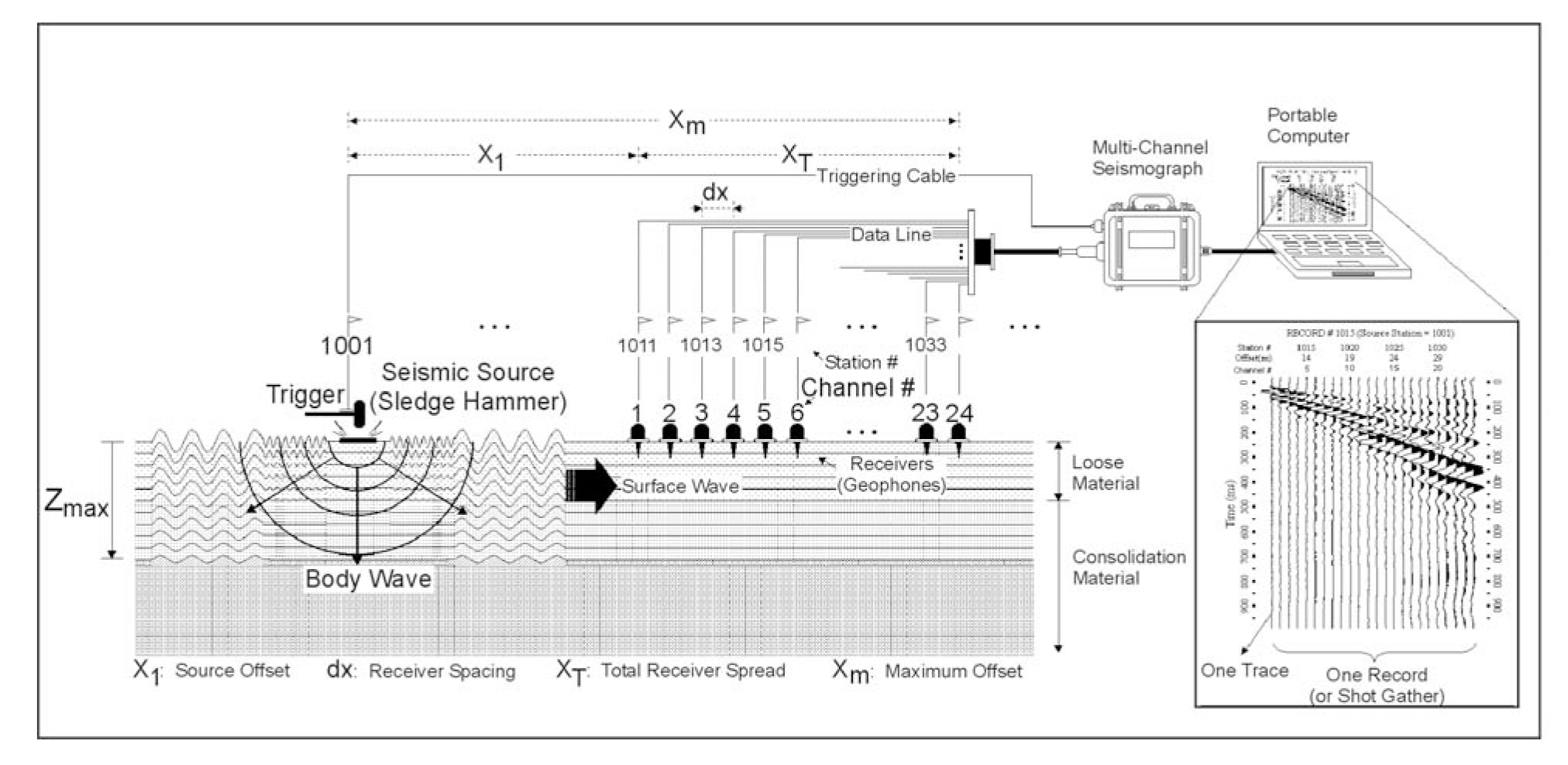 Schematic illustrating a typical Multichannel
		Analysis of Surface Waves  survey setup.  (Kansas Geological Survey)