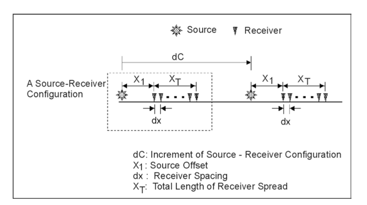 Definition of a source-receiver 
		configuration and increment of the configuration.