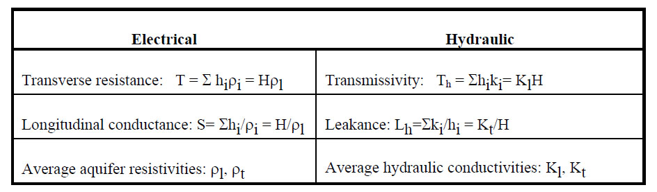 Comparison of electric and hydraulic properties.
