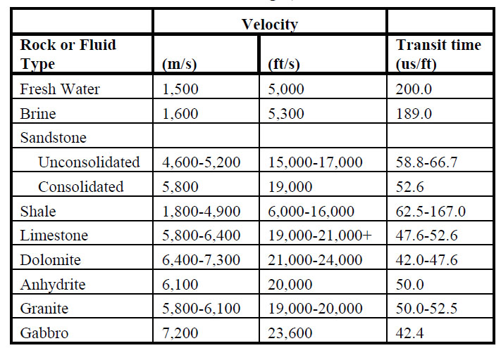 Table 19.  Compressional-wave velocity and transit time in common rocks and fluids (single values are averages).