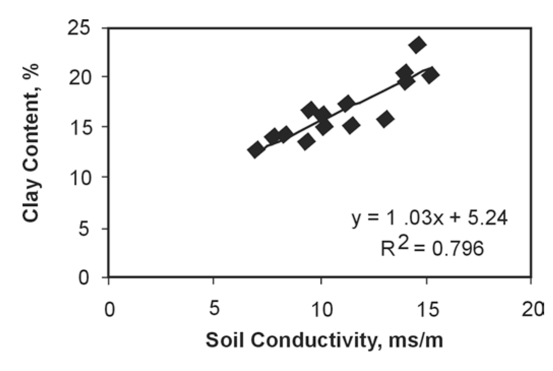 Relation between soil conductivity and clay content.