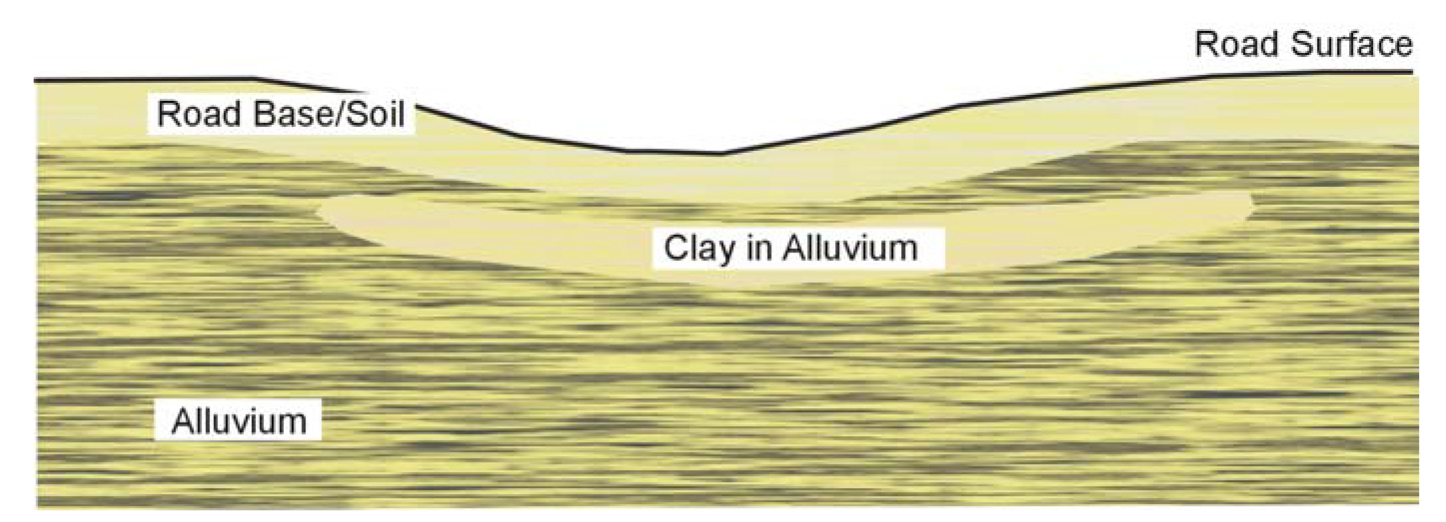 Clay in alluvium.