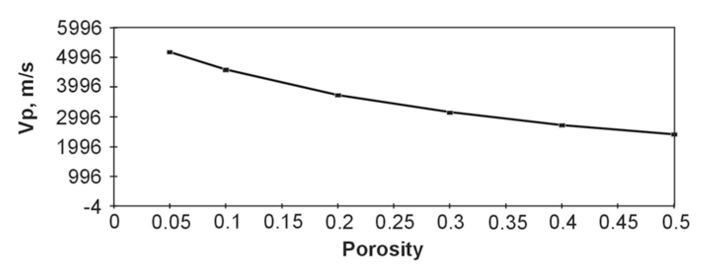 P-wave velocities as a function of porosity.  Valid for competent rock only.  Overestimates velocity for soft sediments.