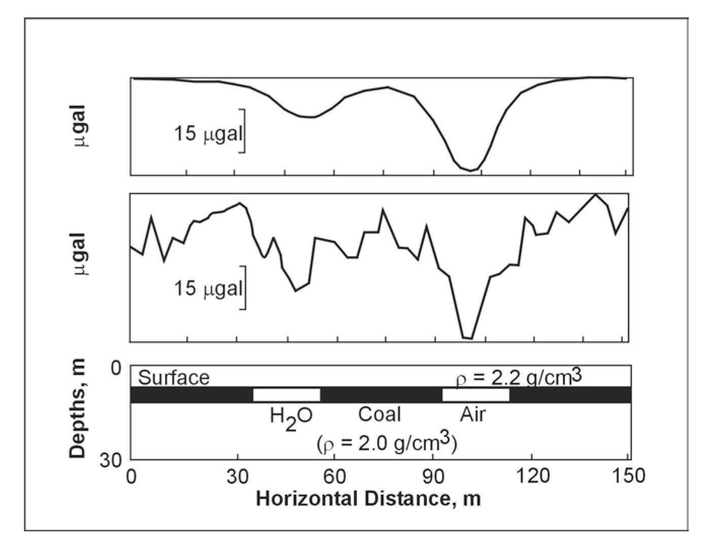 Geologic model (bottom) including water- and air-filled voids; theoretical gravity anomaly (top)
due to model; and possible observed gravity (middle), if 22 microgals (0.22 μm/s<sup>2</sup>) of noise is
present.  Depth of layer is 10 m.