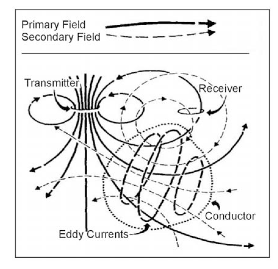 Generalized picture of electromagnetic induction prospecting. (Klein and Lajoie 1980; copyright permission granted by Northwest Mining Association and Klein)