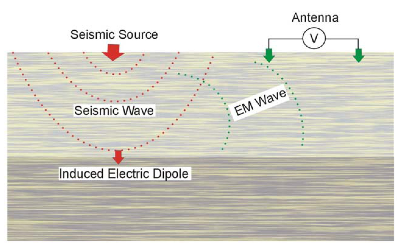 Seismoelectrical conversion at an interface.