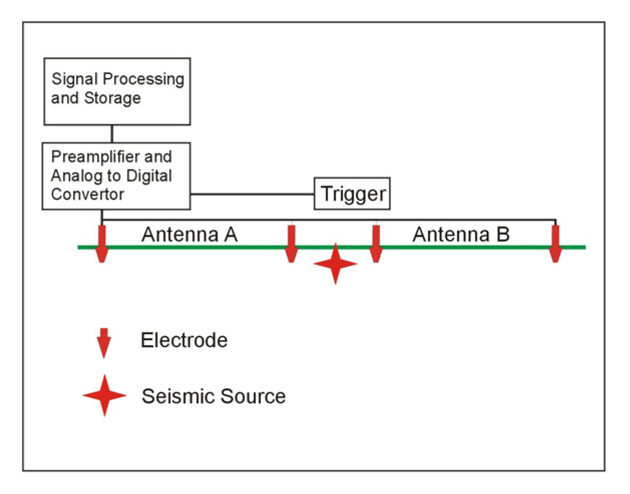 System layout for electroseismic surveys.