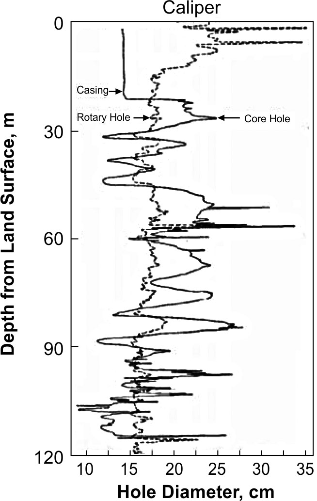 Effect of drilling technique on hole diameter.  Holes are close together in an area of persistent lithology, Upper Brazos River basin, Texas.