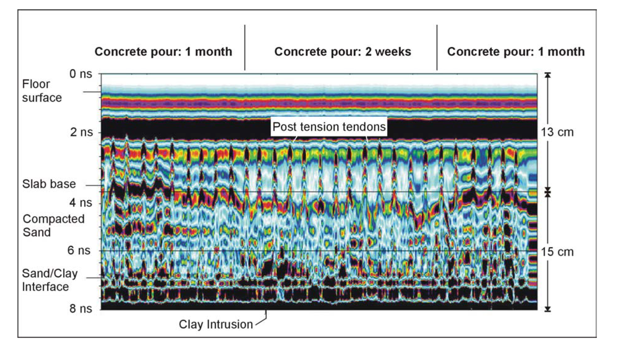 Plot of Ground Penetrating Radar data from a post-tension tendon survey.