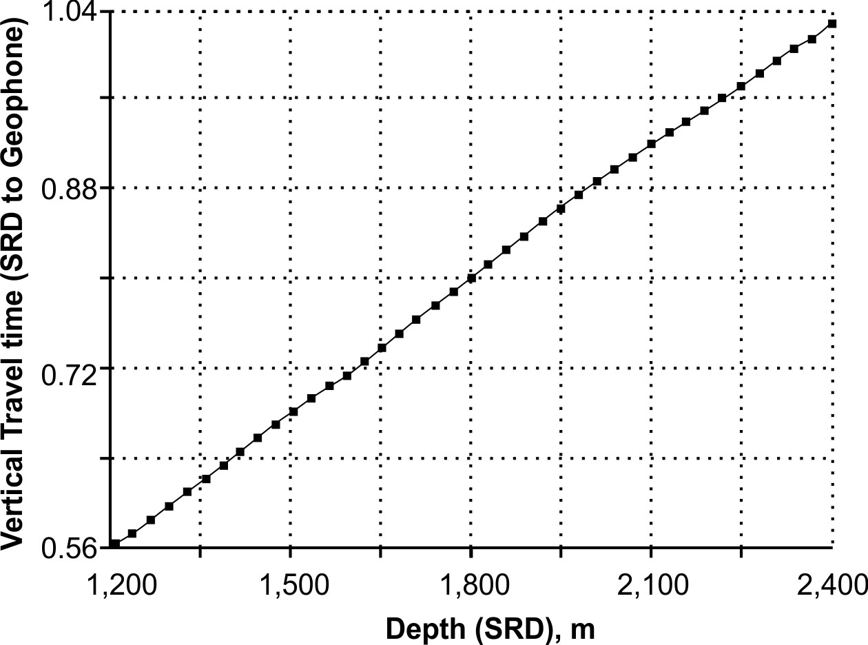 Vertical time depth plot corrected to Seismic Reference Datum (SRD).