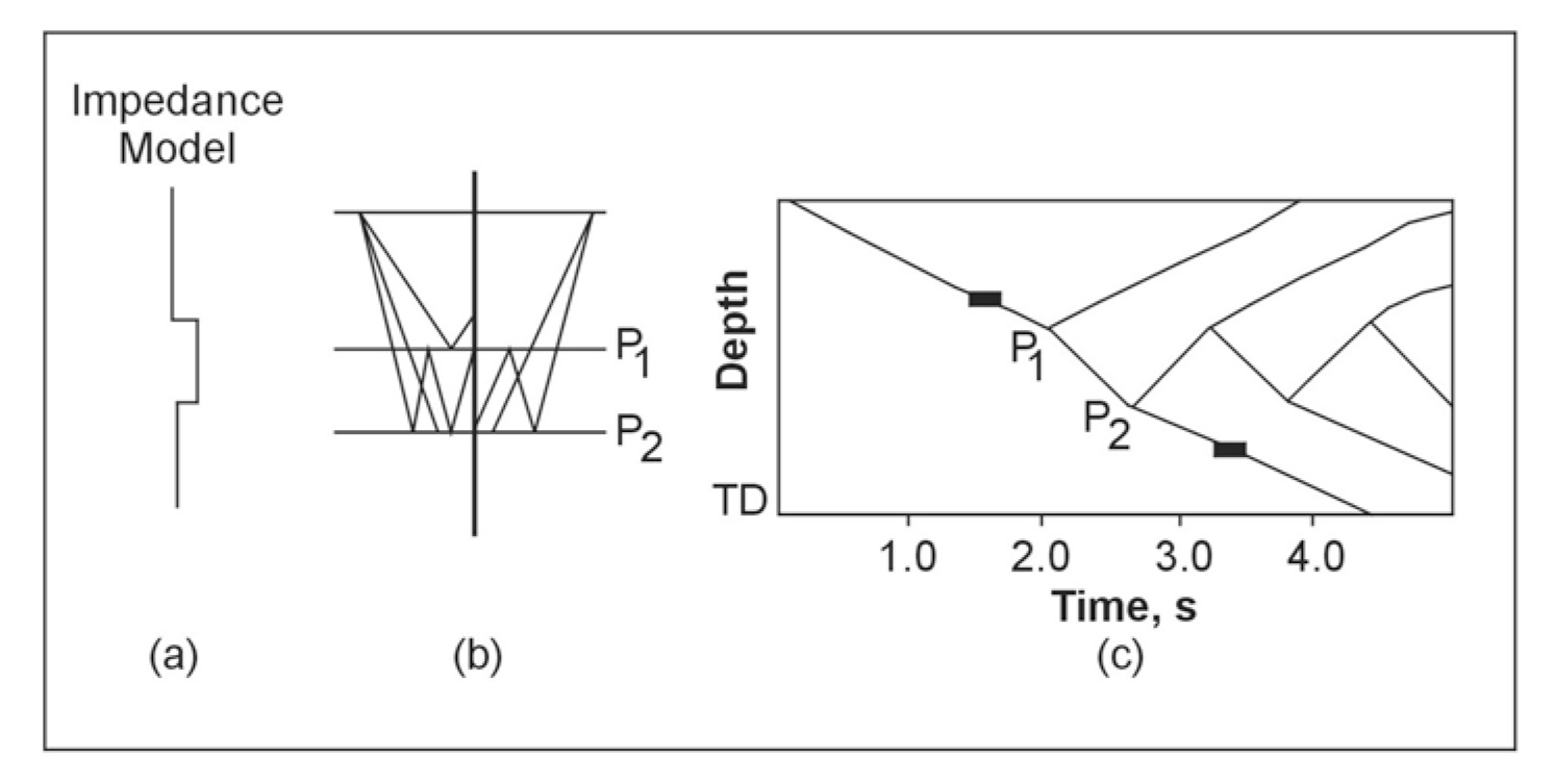 Basic concept of upgoing and downgoing wave fields; (a) impedance model, (b) ray geometry, (c) Vertical Seismic Profiling.