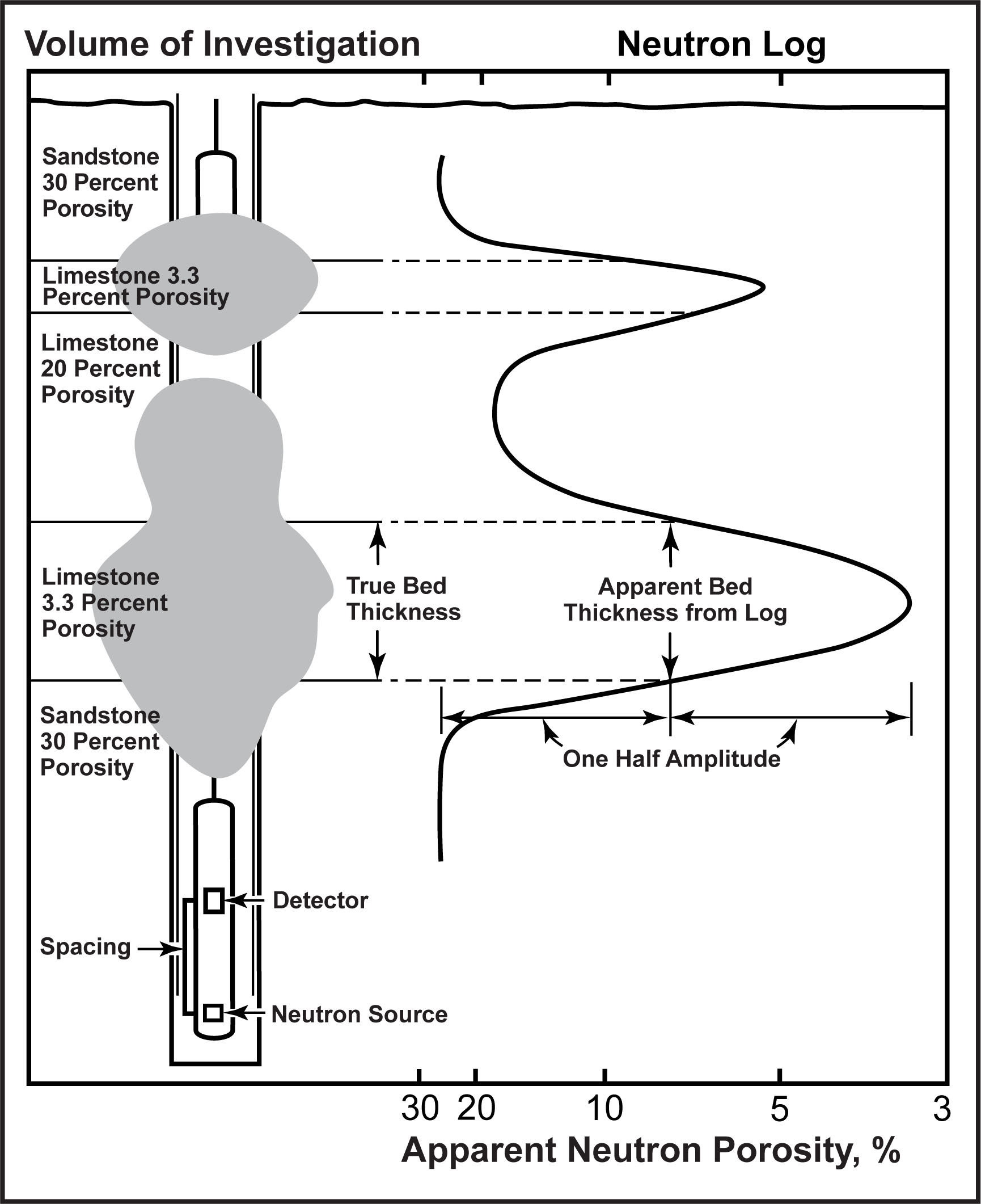 Theoretical response of a neutron probe to changes in porosity and bed thickness.  The shaded area represents the volume of investigation at different probe positions.