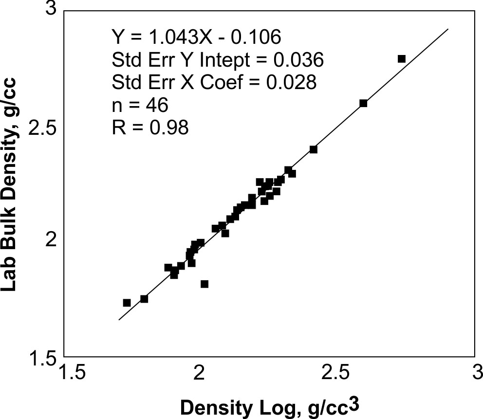 Plot of laboratory measurements of bulk density versus gamma-gamma log response in the same borehole. (Hoffman, Fenton, and Pawlowicz, 1991; copyright permission granted by Alberta Research Council)