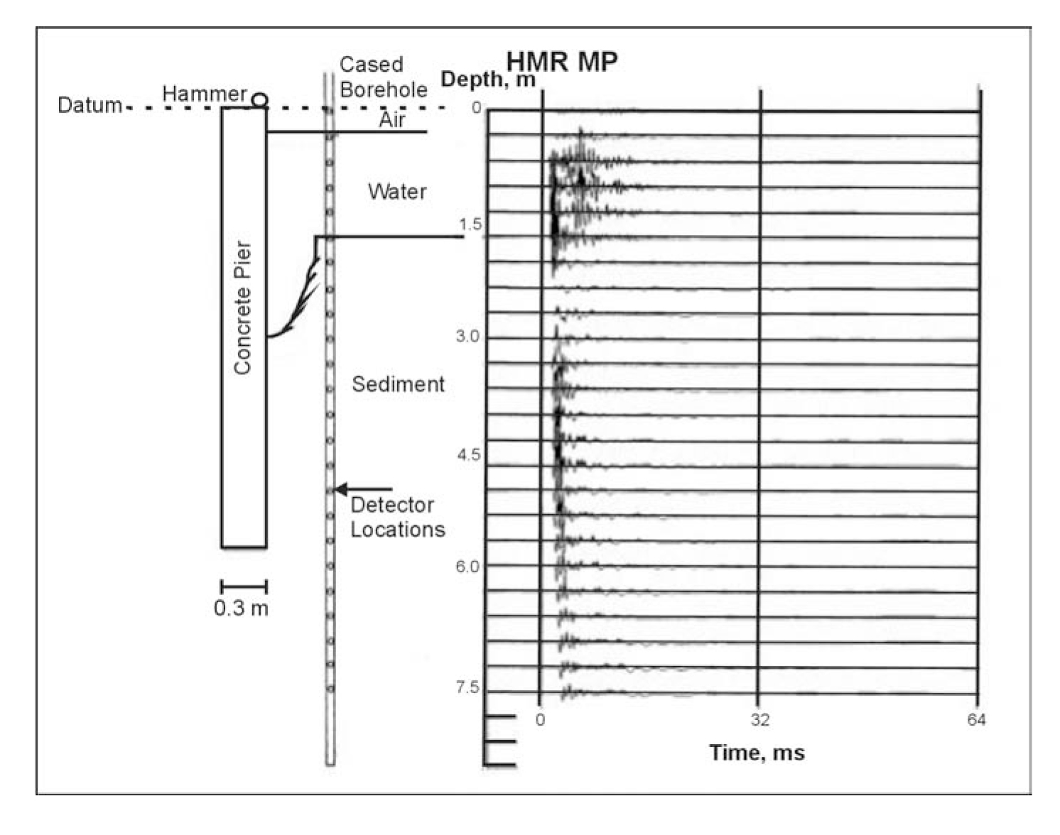 Scour case: Seismic data after digital filtering with a strong low-cut filter.  Note the severe energy attenuation of data transmitted through the mud filled scour zone.