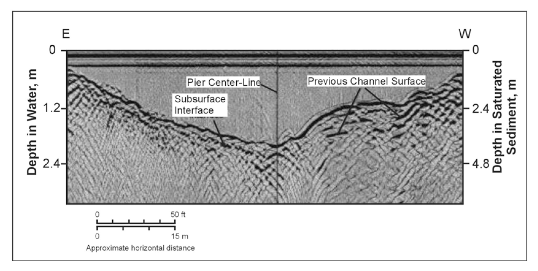 Digitally filtered and migrated 300 MHz Ground Penetrating Radar data.