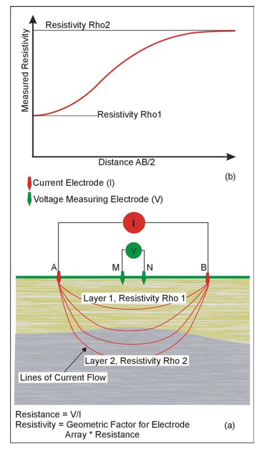 Electrode array for (a) measuring the resistivity of the ground, and (b) a resistivity sounding curve.